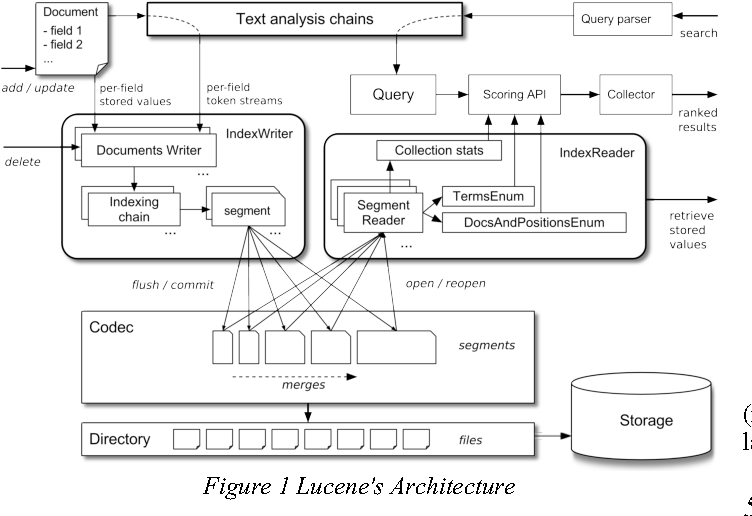 apache lucene