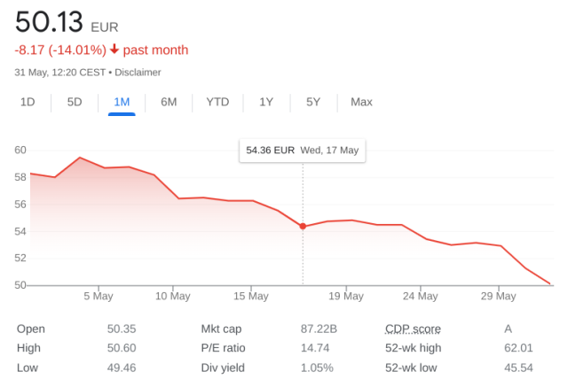 bud light stock price