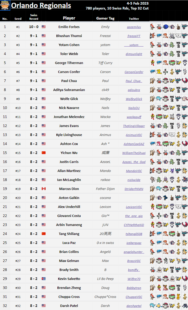 vgc series 2 tournament results