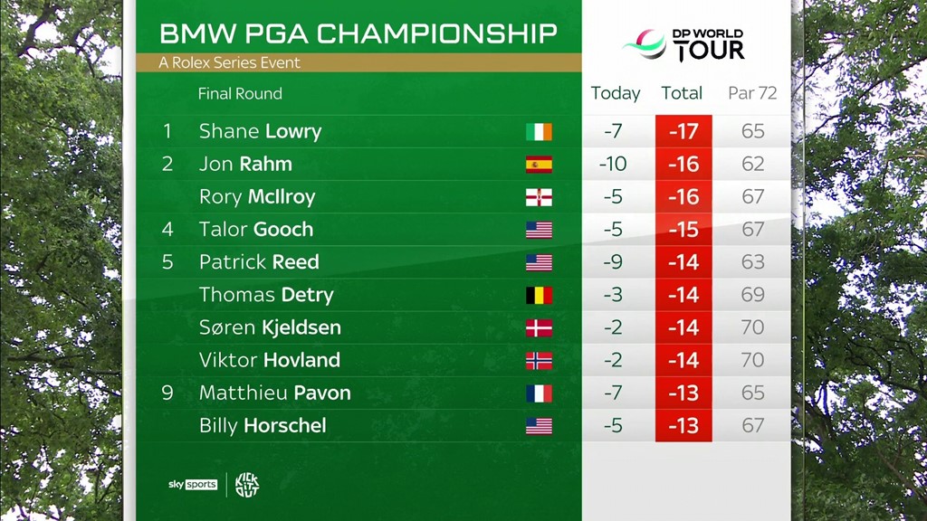 bmw pga golf leaderboard