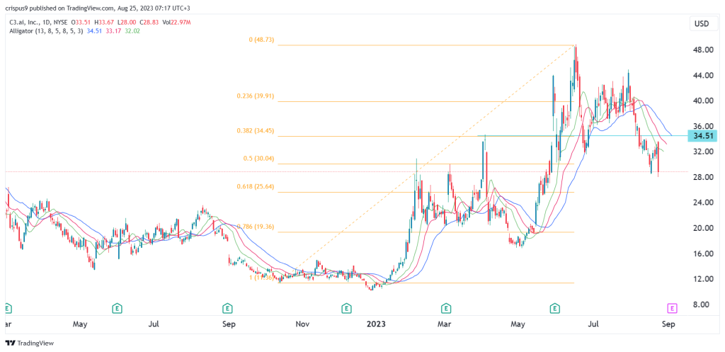 c3.ai stock price