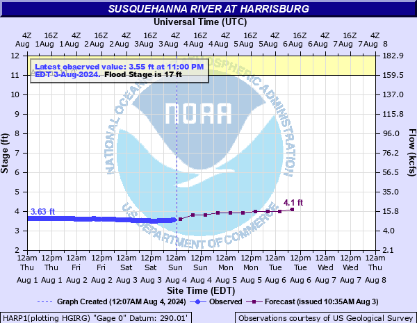 susquehanna river stage harrisburg