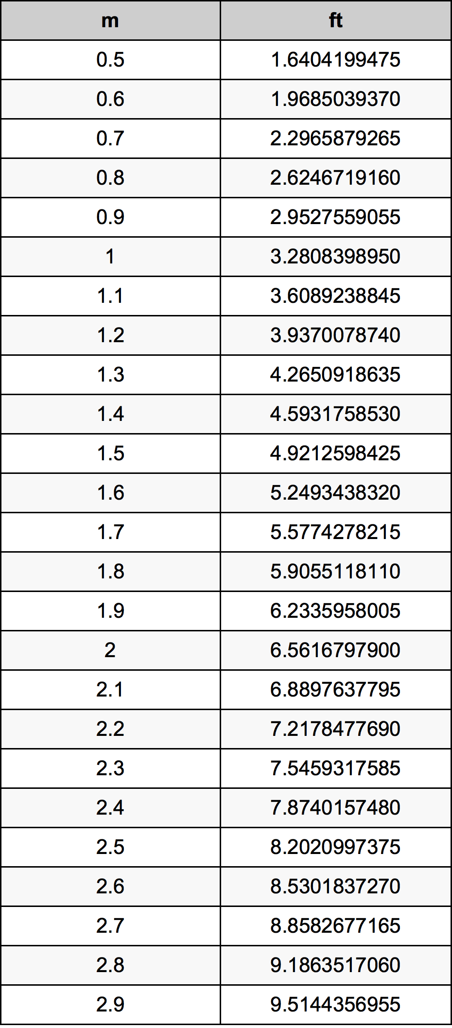 1.7 meters in inches and feet