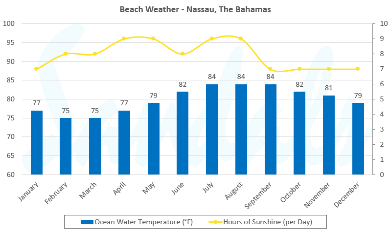 temperature in the bahamas in march