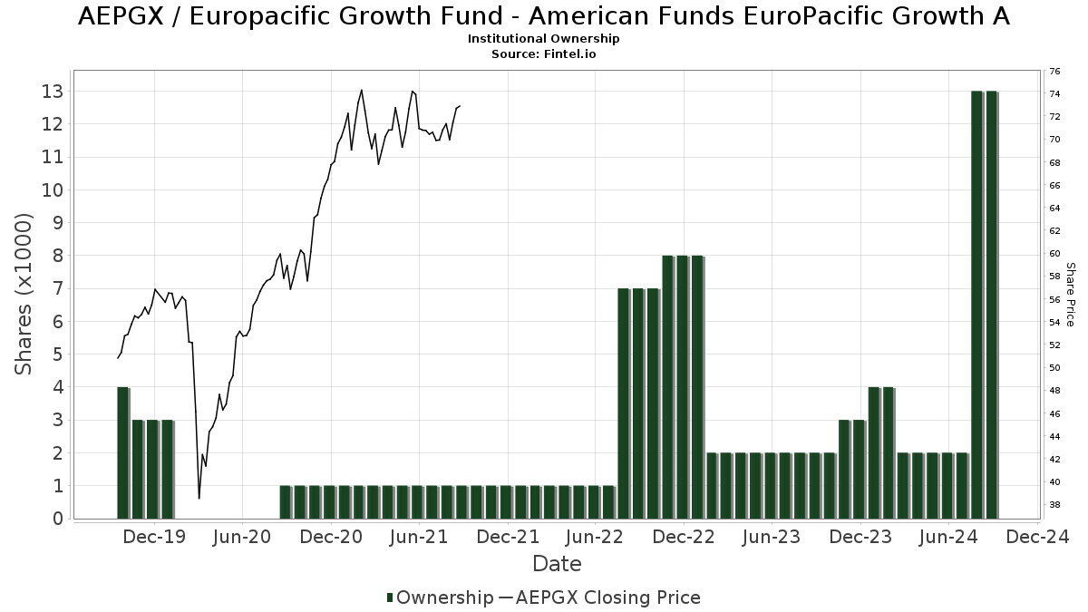 europacific growth fund