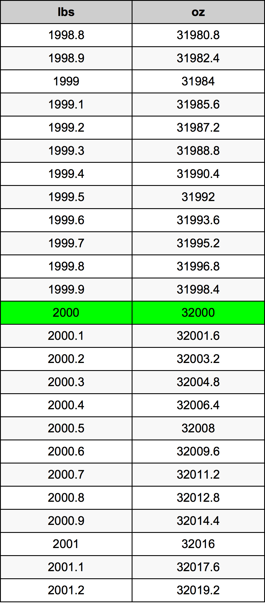 2000 lbs to kg