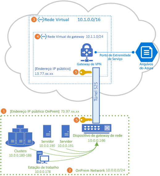 s2s vpn