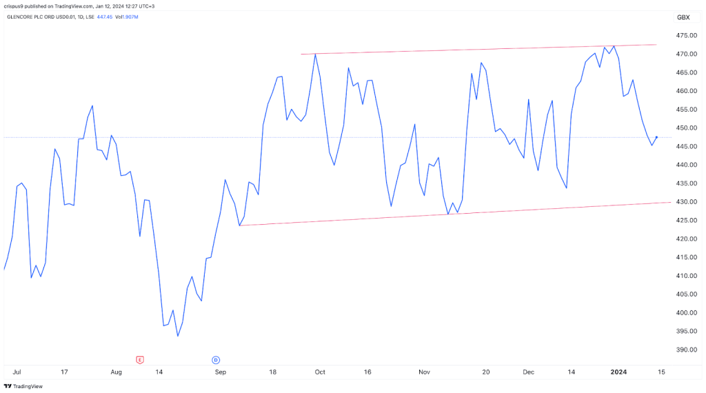 glencore share price google finance