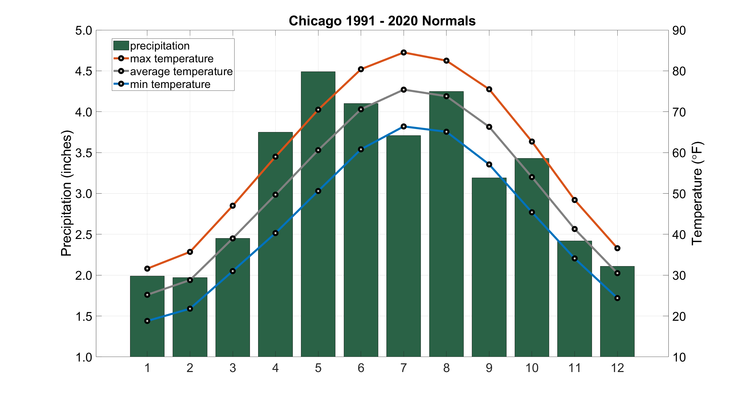 chicago average temperature by month