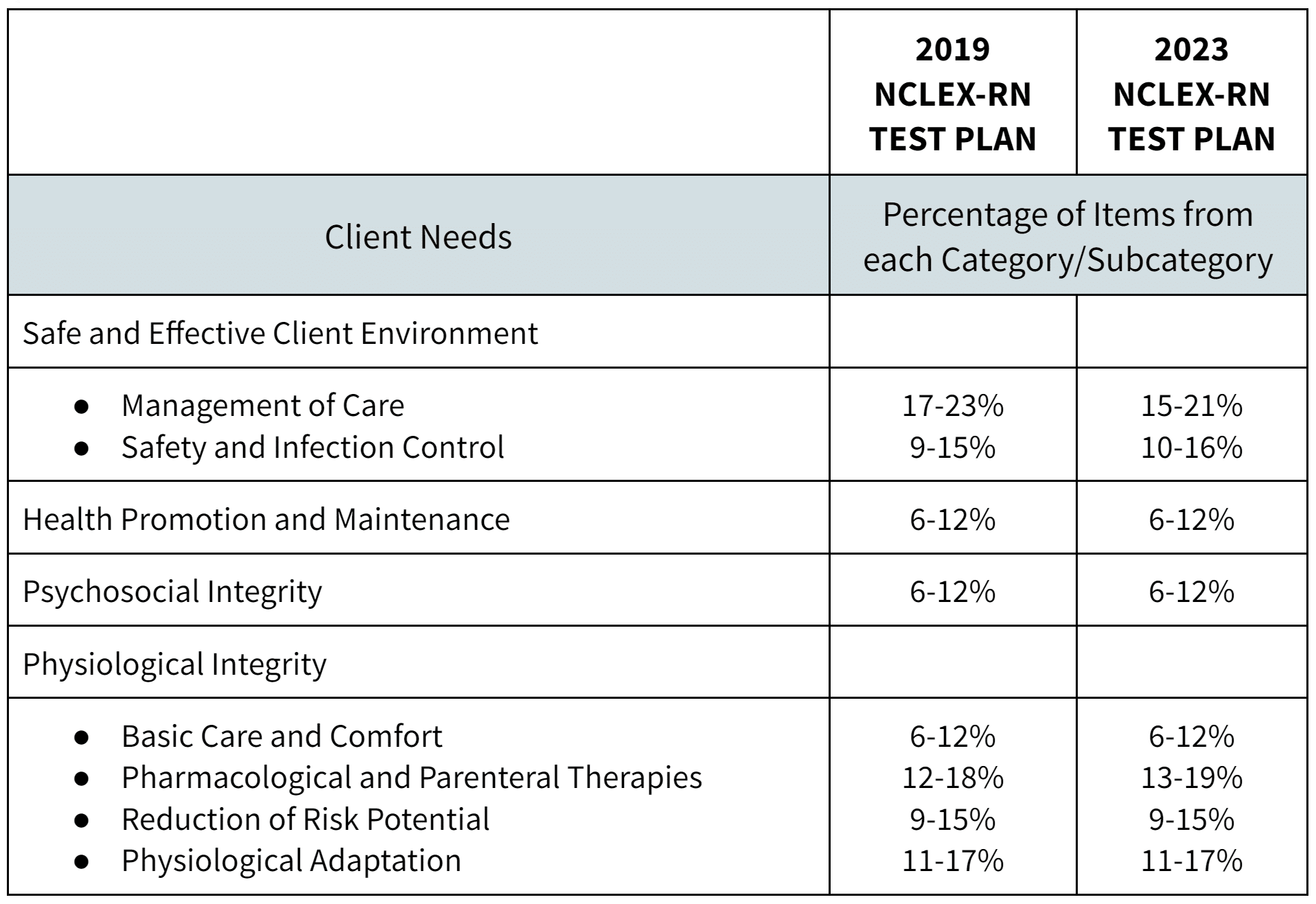 2019 nclex rn test plan