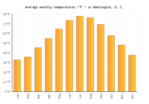 washington dc average monthly temperatures