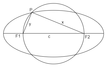 a circle has the same centre as an ellipse