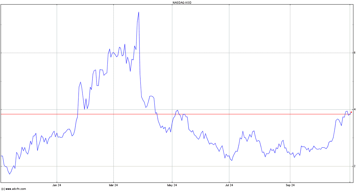 kod share price