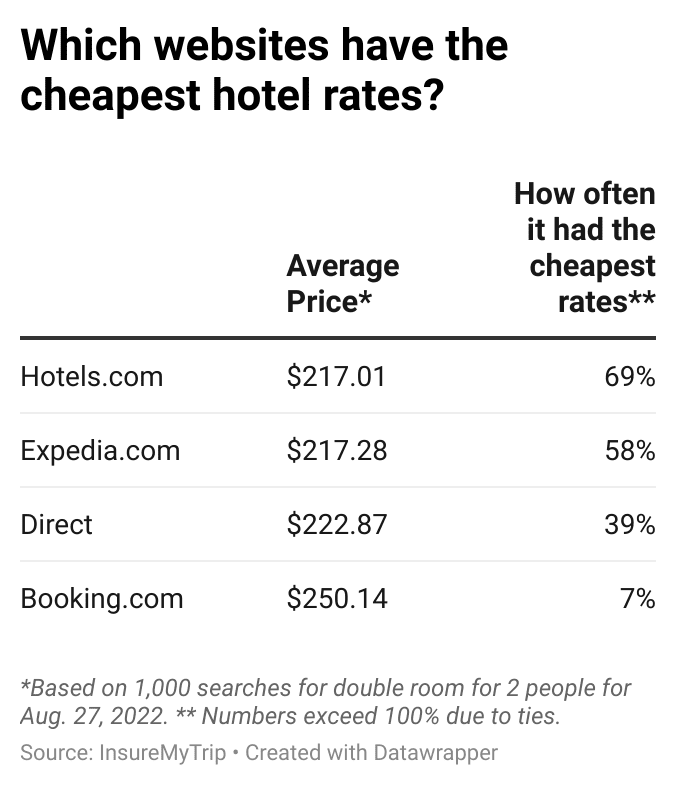 cheapest hotel deals