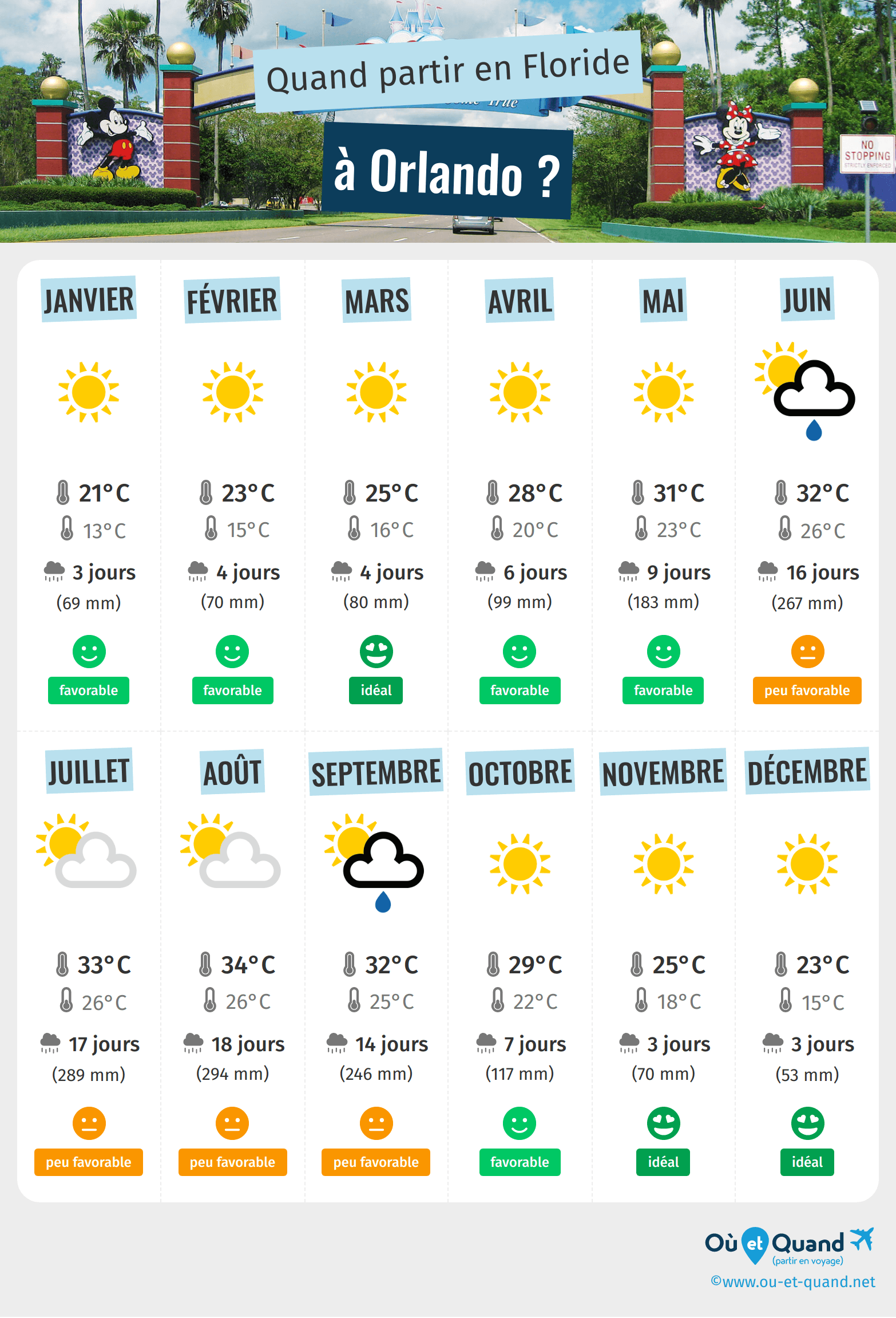 météo à orlando sur 10 jours