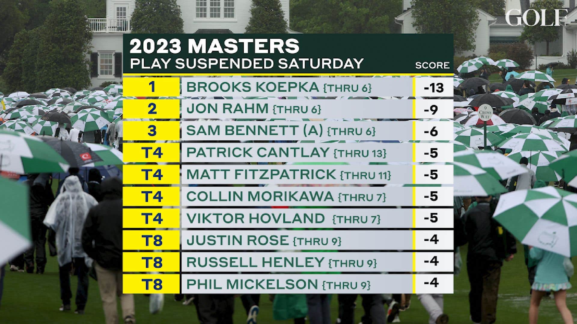 masters round 4 start time