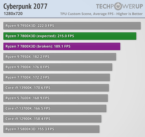 ryzen 7 7800x3d test