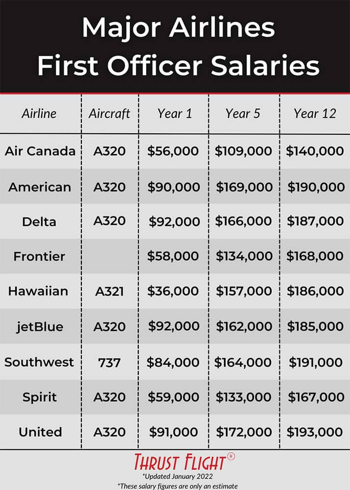 how much money do airline pilots make a year
