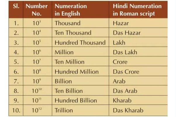 1 billion how many indian rupees