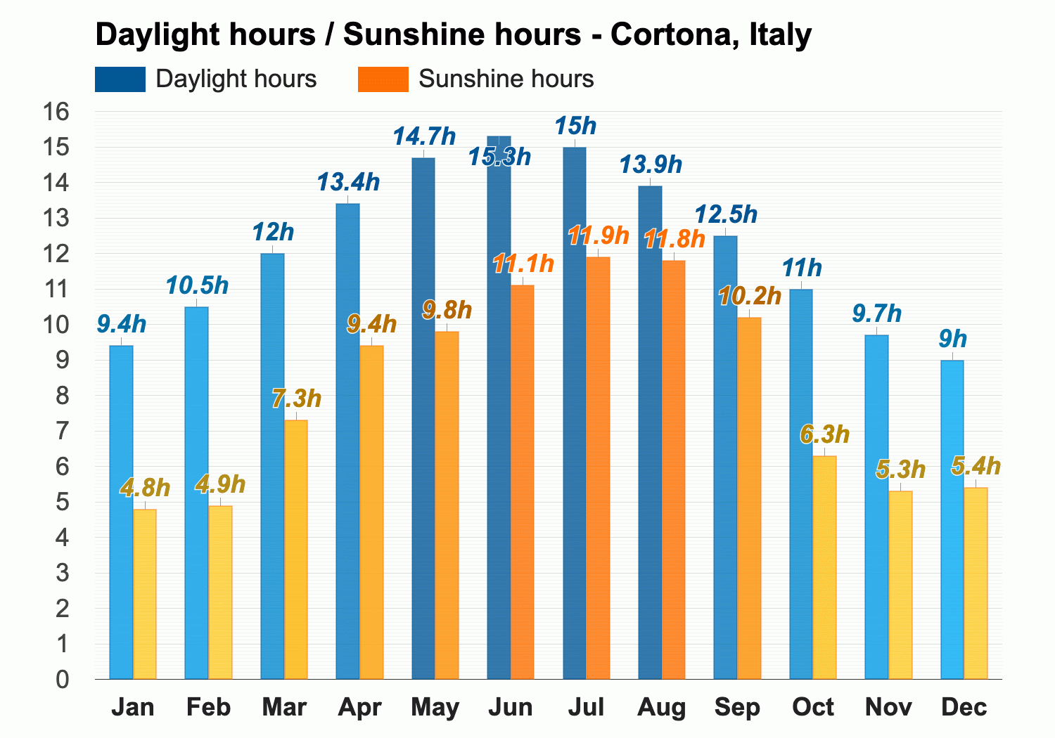 cortona weather