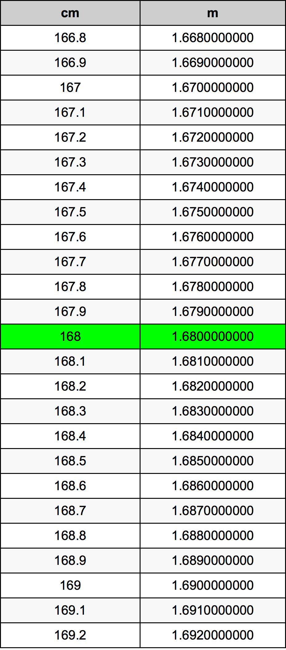 1.68 meters to centimeters