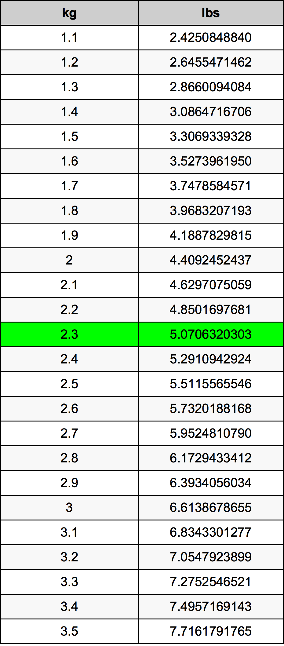 2.3 kg in pounds