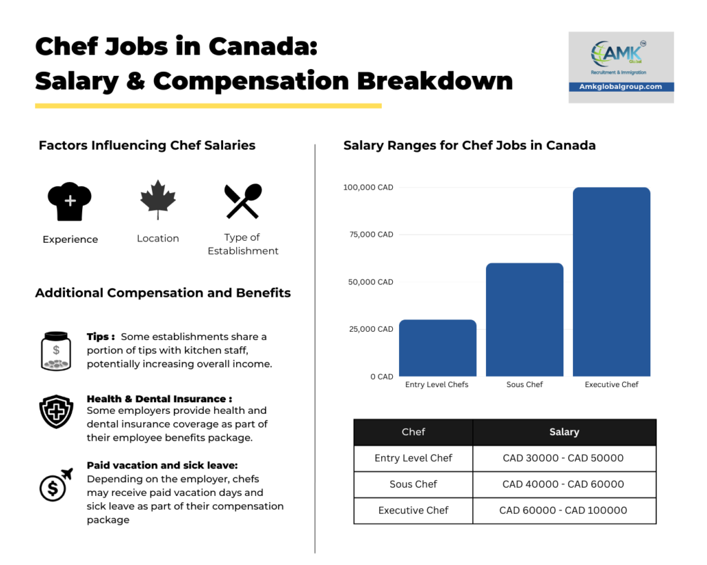 chef pay in canada