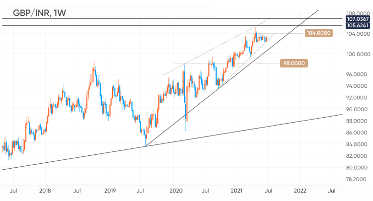 130000 gbp to inr