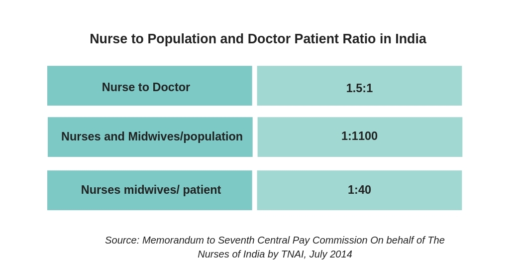 nurse patient ratio according to nabh