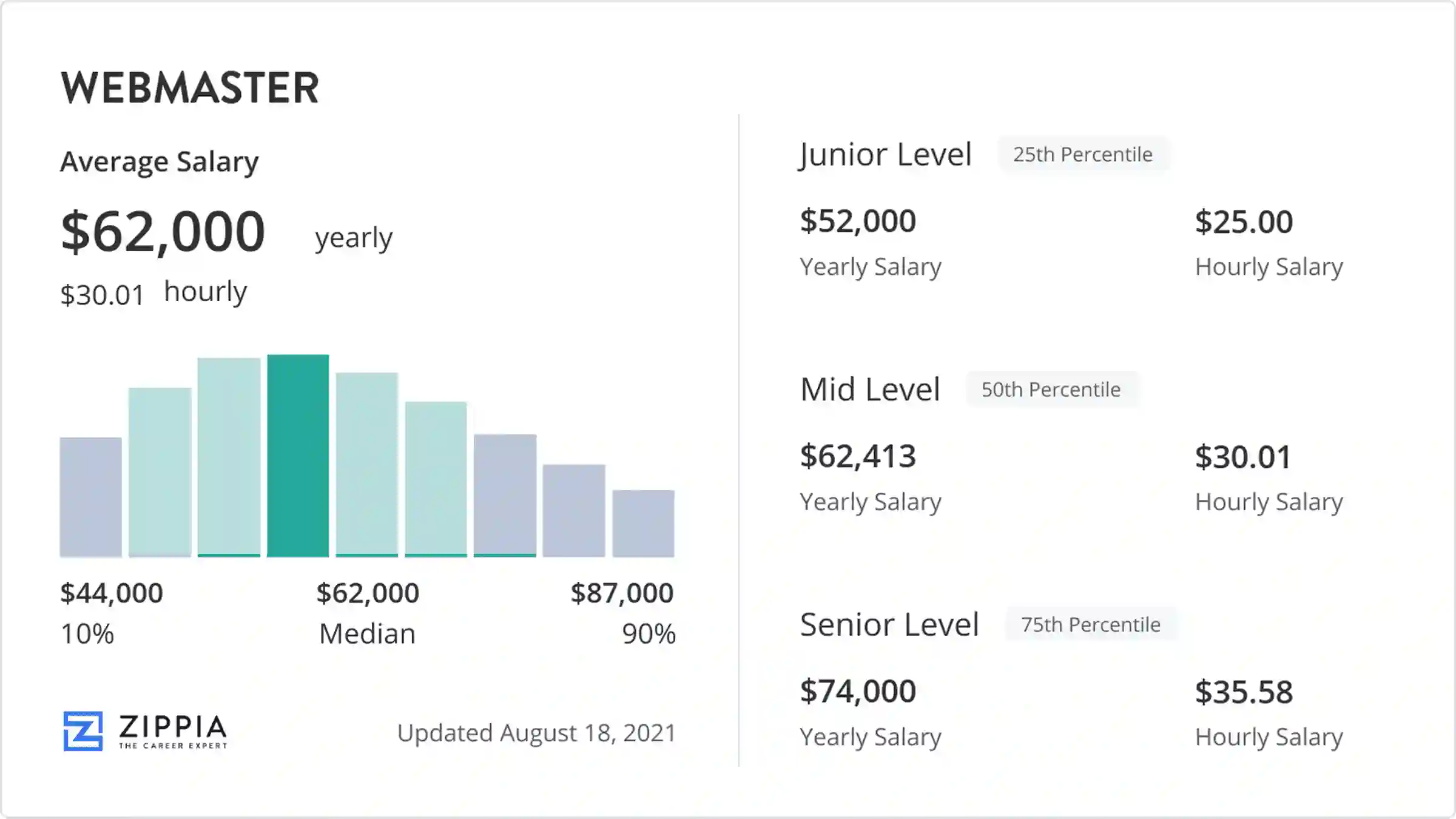 webmaster salaries