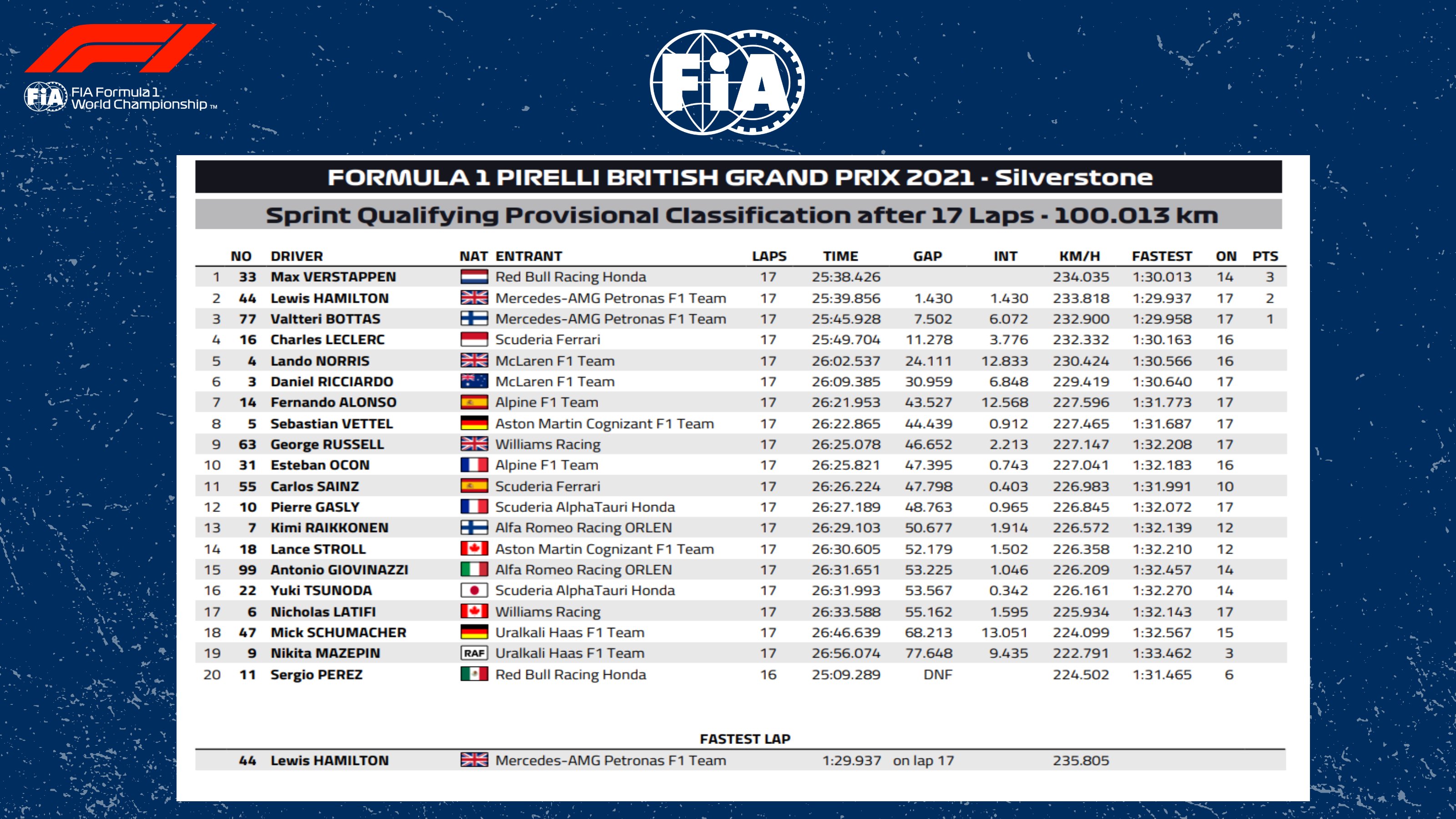 f1 sprint race results