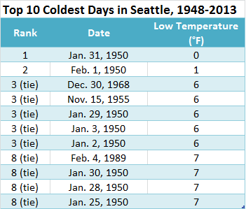 record temp seattle