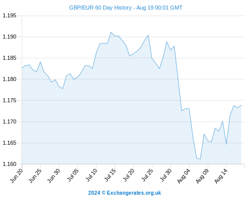 240 aud to gbp