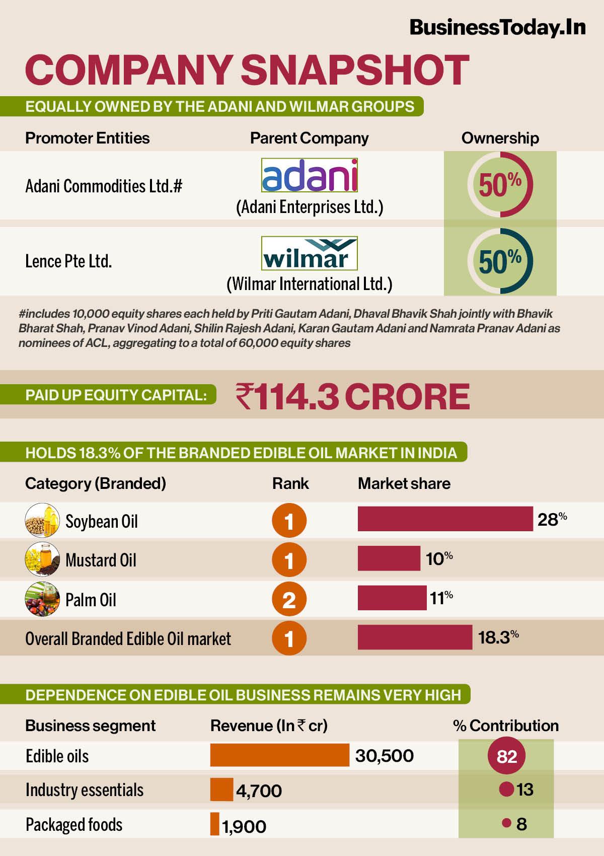 adani wilmar ipo expected listing price