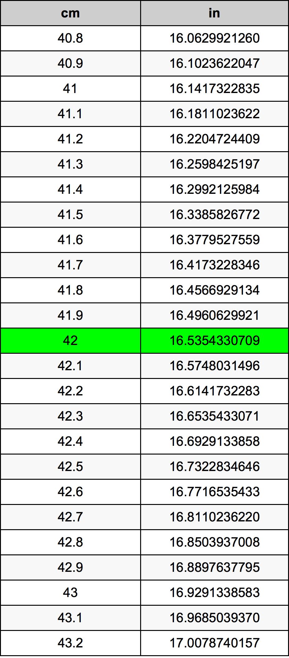 42cms in inches