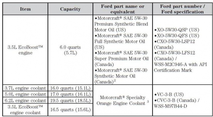 2019 f150 oil capacity