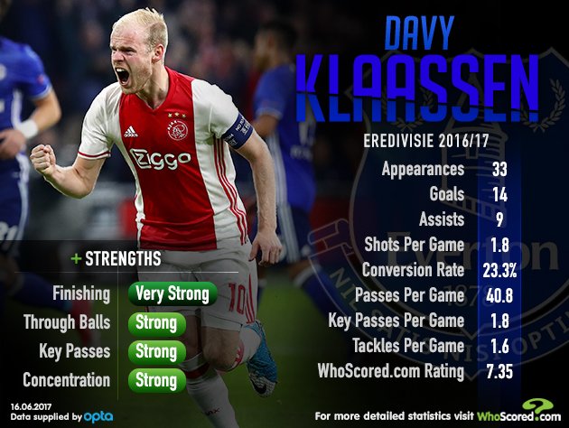 davy klaassen stats