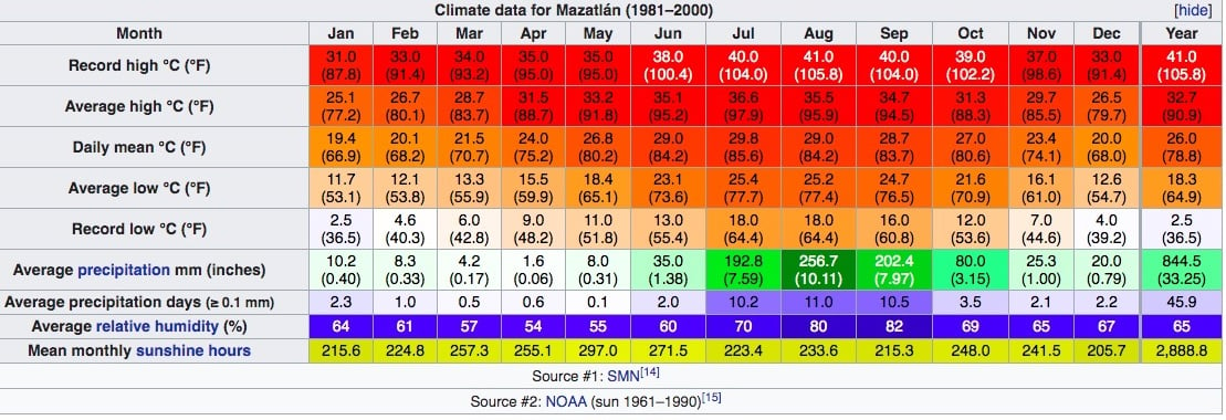 temperature in mazatlan mexico in january