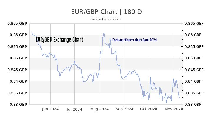 250 gbp to eur