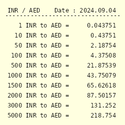 25000 dirham to inr