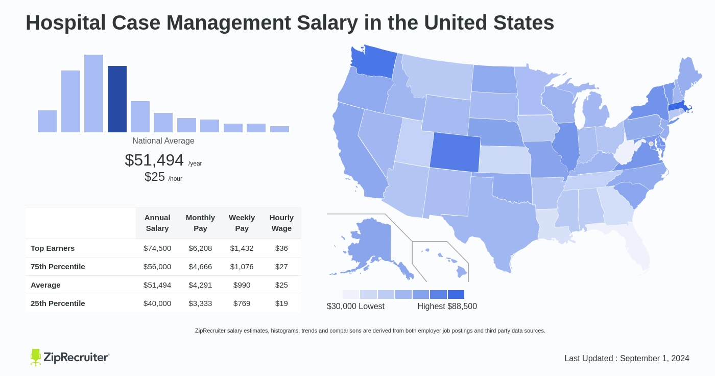 hospital case management salary