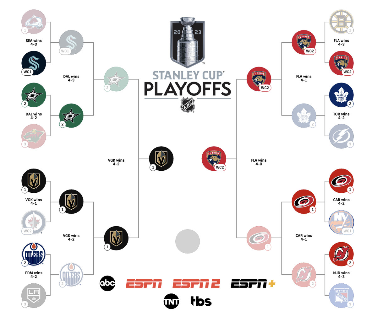 nhl playoff current bracket