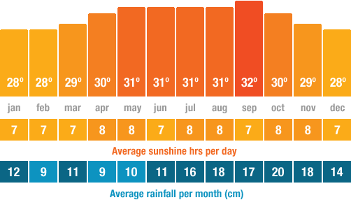 hottest month in antigua