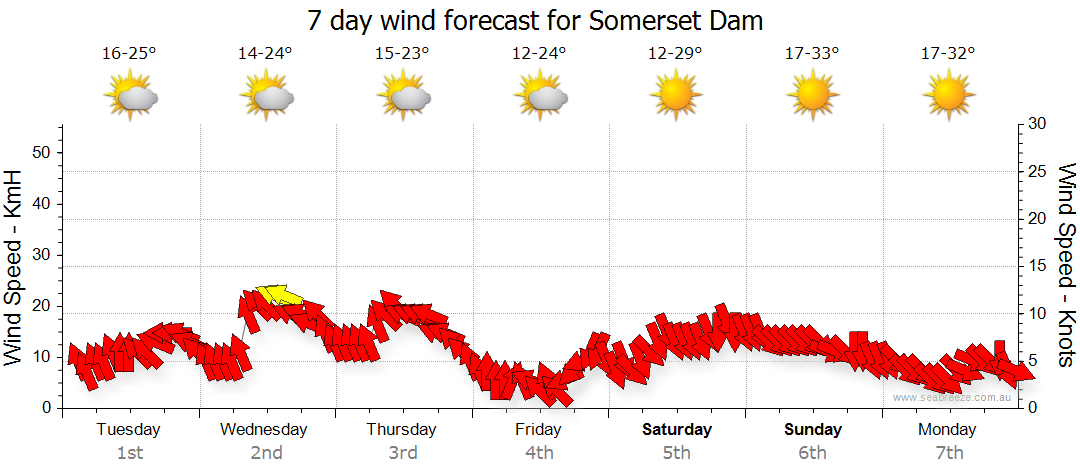 30 day weather forecast somerset