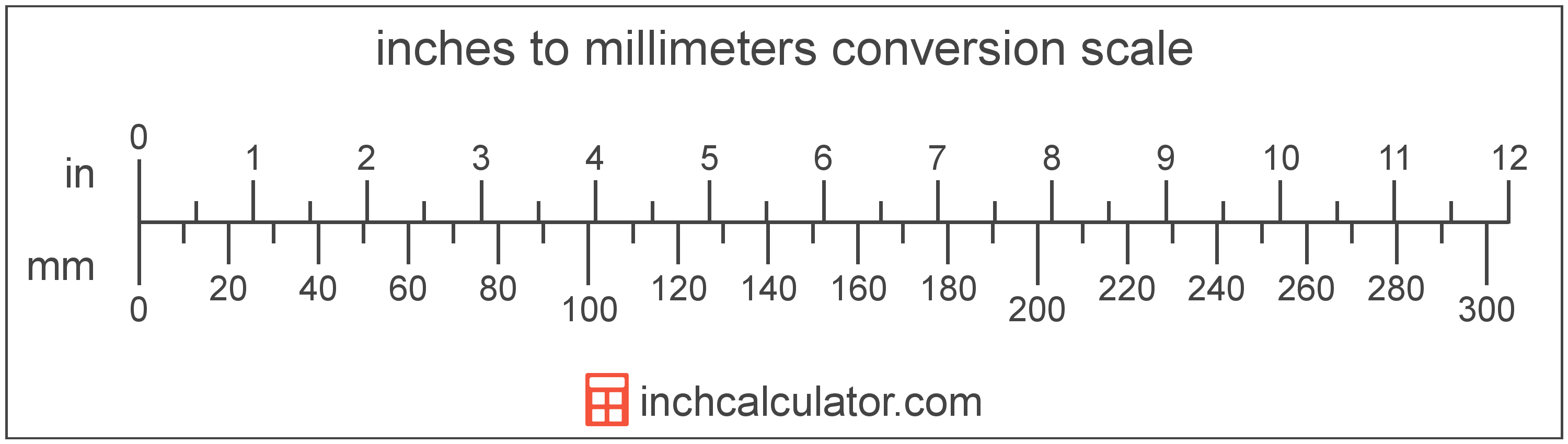 2o mm to inches