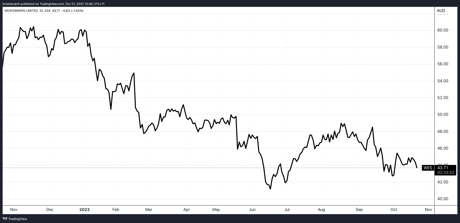 wesfarmers share price