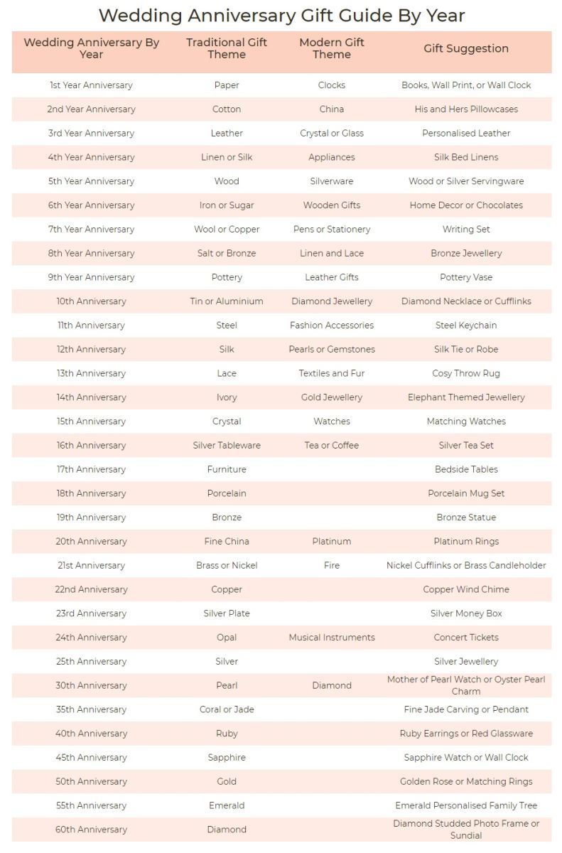 wedding anniversary names 1-100