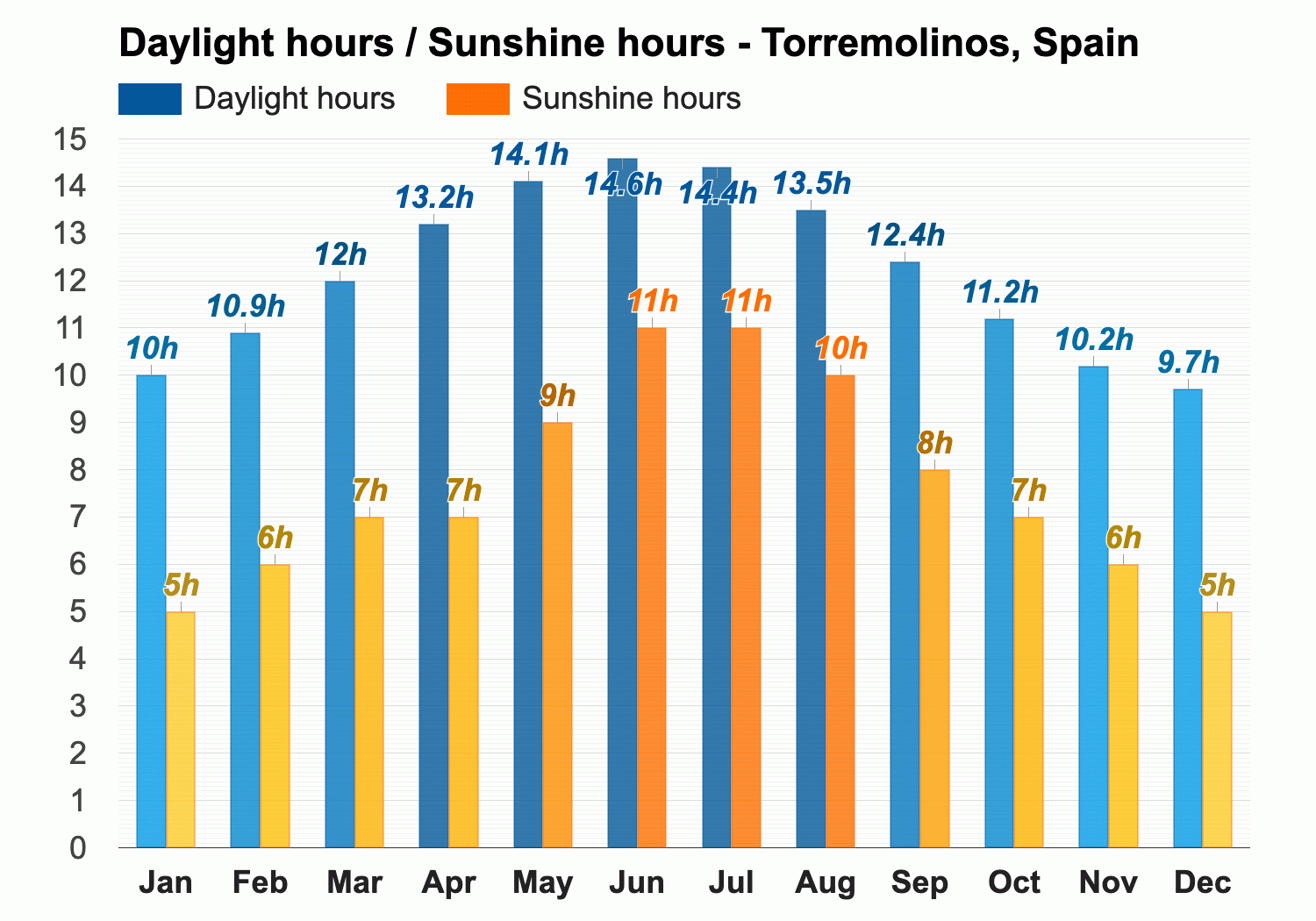 10-day weather in torremolinos