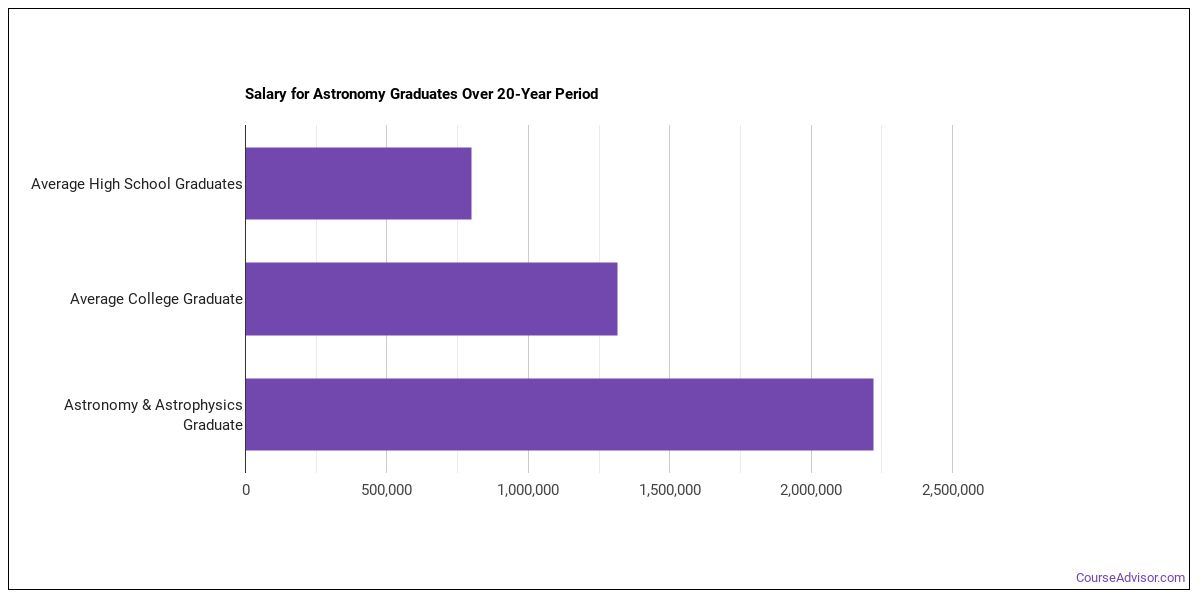 astrophysicist job salary