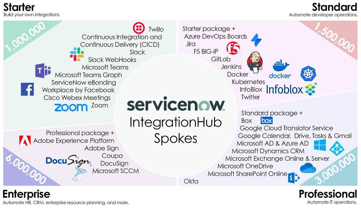 servicenow integration hub